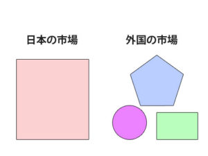 市場の違い